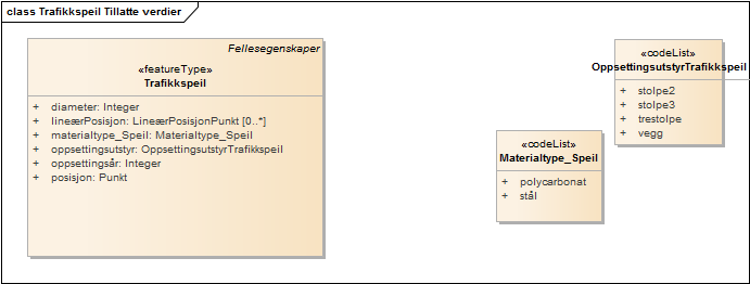 Trafikkspeil Tillatte verdier