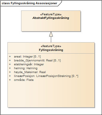 Fyllingsskråning Assosiasjoner