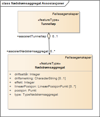 Nødstrømsaggregat Assosiasjoner