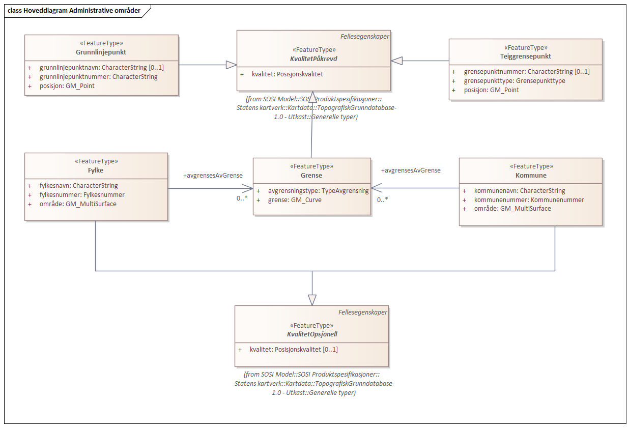 Hoveddiagram Administrative områder