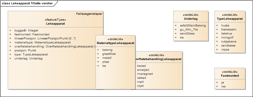 Lekeapparat Tillatte verdier