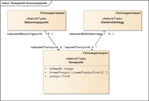 Tennpunkt Assosiasjoner