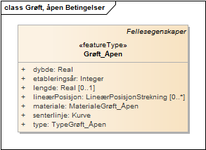 Grøft, åpen Betingelser