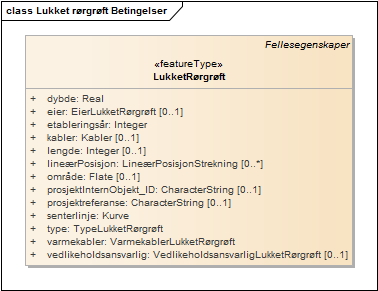 Lukket rørgrøft Betingelser