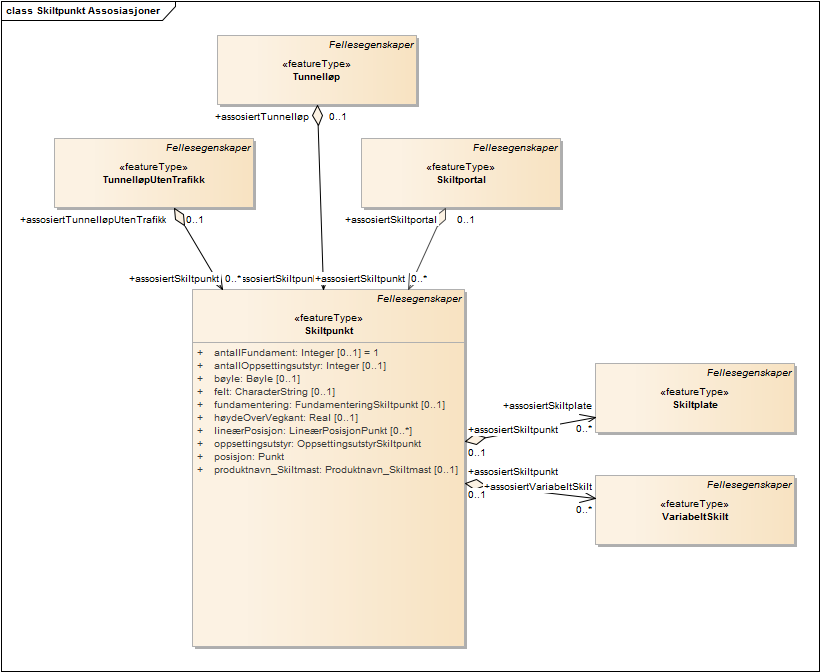 Skiltpunkt Assosiasjoner