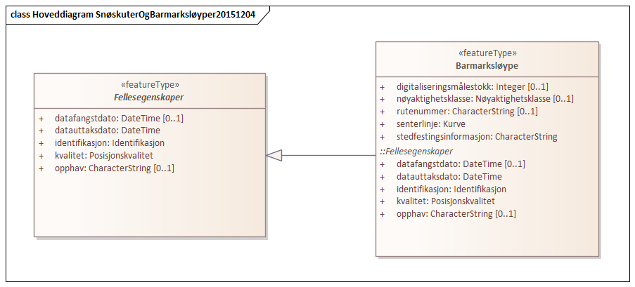 Hoveddiagram SnøskuterOgBarmarksløyper20151204