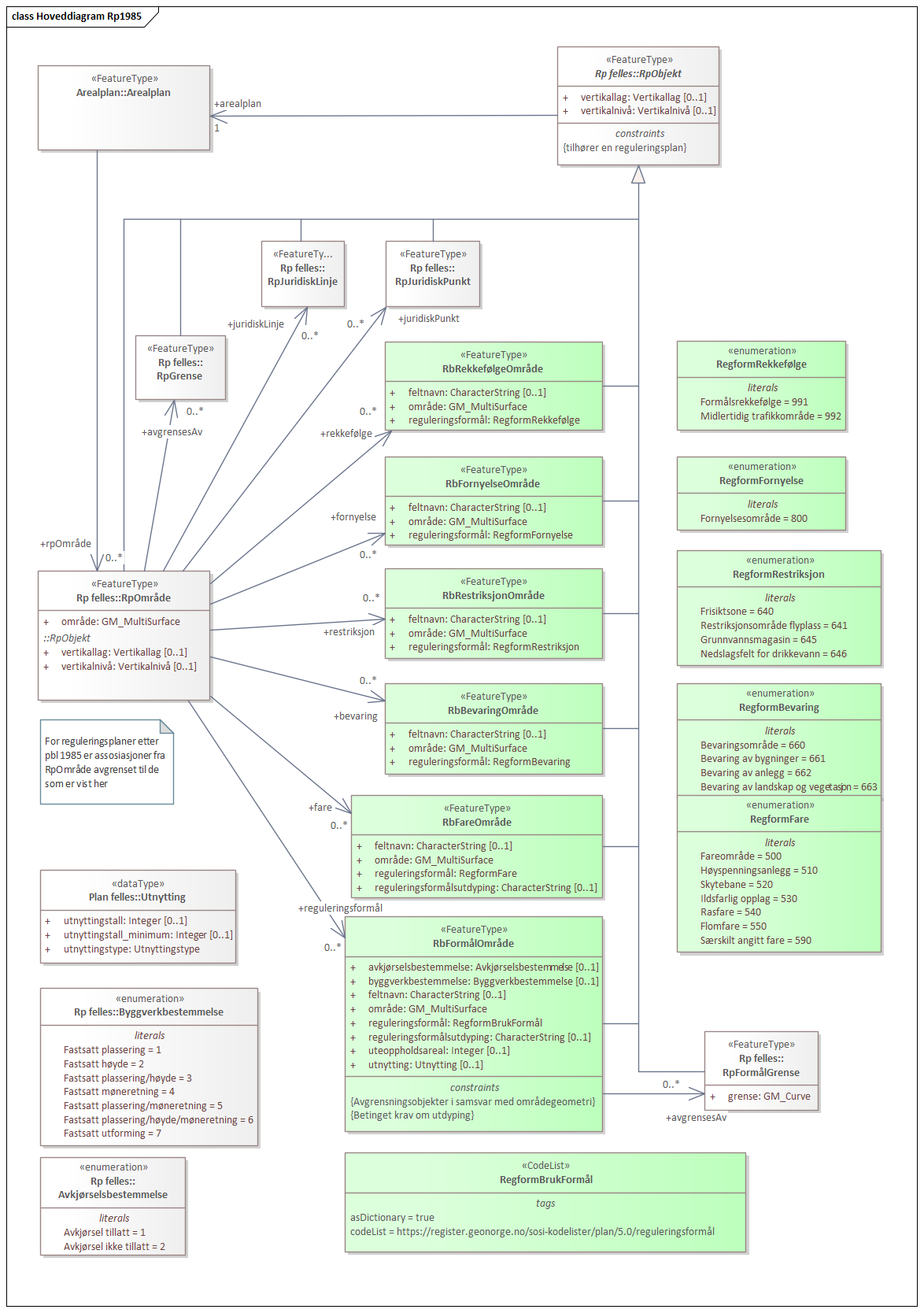 Hoveddiagram Rp1985