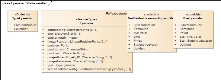 Lysmåler Tillatte verdier