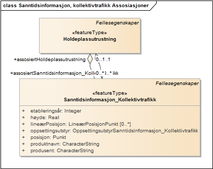 Sanntidsinformasjon, kollektivtrafikk Assosiasjoner
