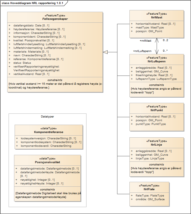 Hoveddiagram NRL rapportering 1.0.1