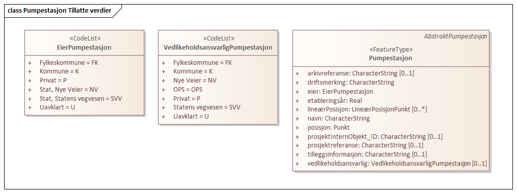 Pumpestasjon Tillatte verdier