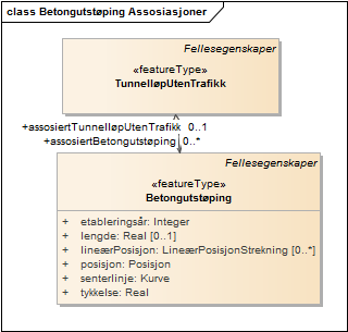 Betongutstøping Assosiasjoner