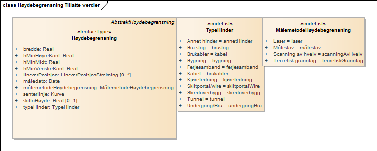 Høydebegrensning Tillatte verdier