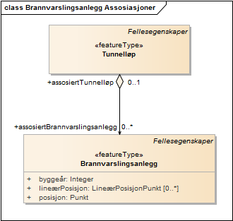 Brannvarslingsanlegg Assosiasjoner