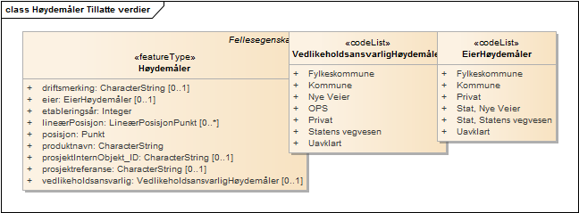 Høydemåler Tillatte verdier