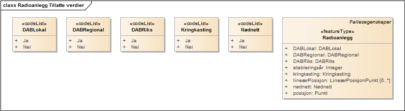 Radioanlegg Tillatte verdier