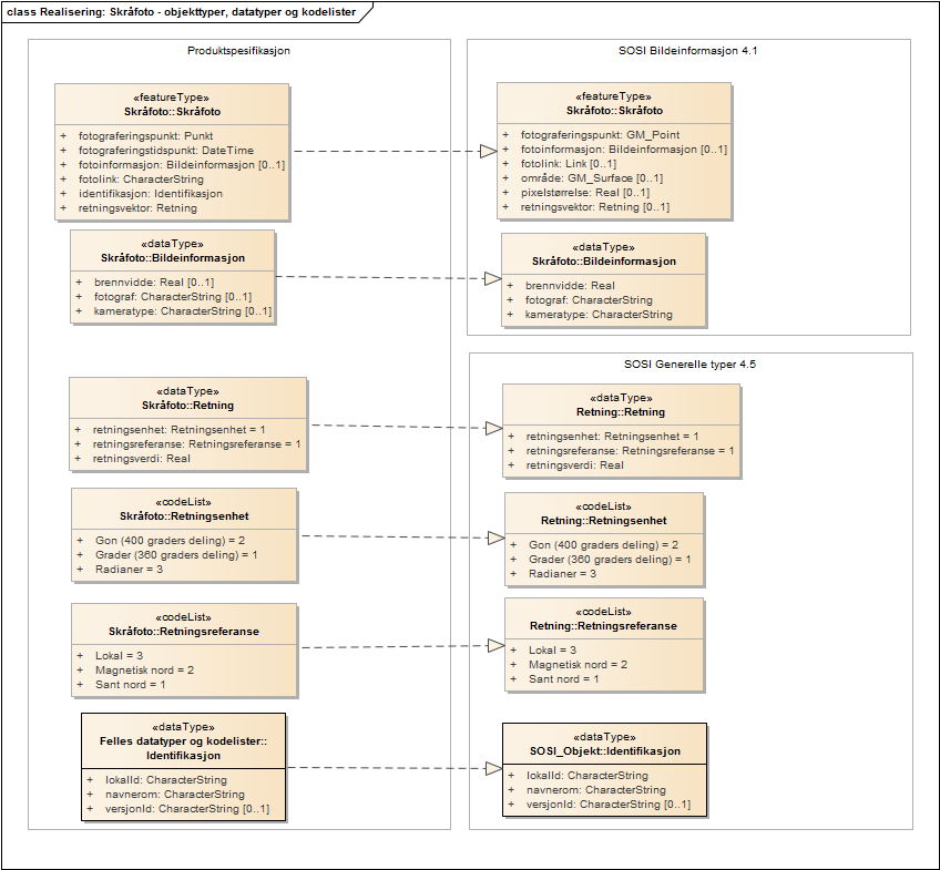 Realisering: Skråfoto - objekttyper, datatyper og kodelister