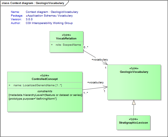 Context diagram : GeologicVocabulary