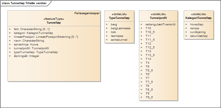 Tunnelløp Tillatte verdier