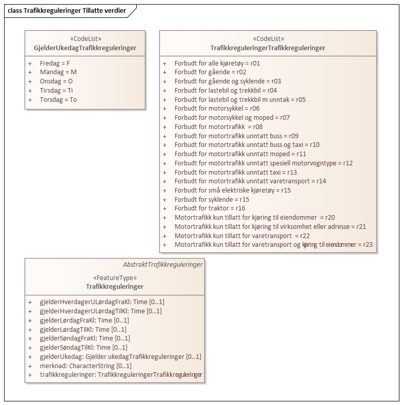 Trafikkreguleringer Tillatte verdier