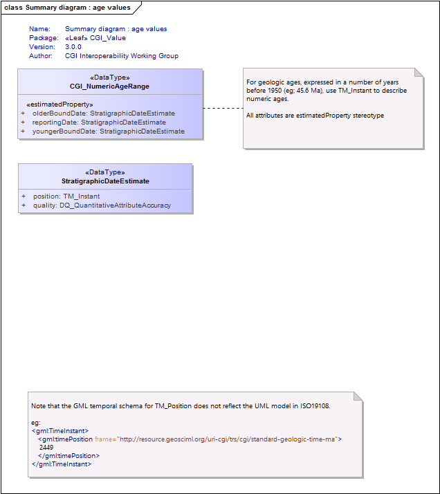 Summary diagram : age values