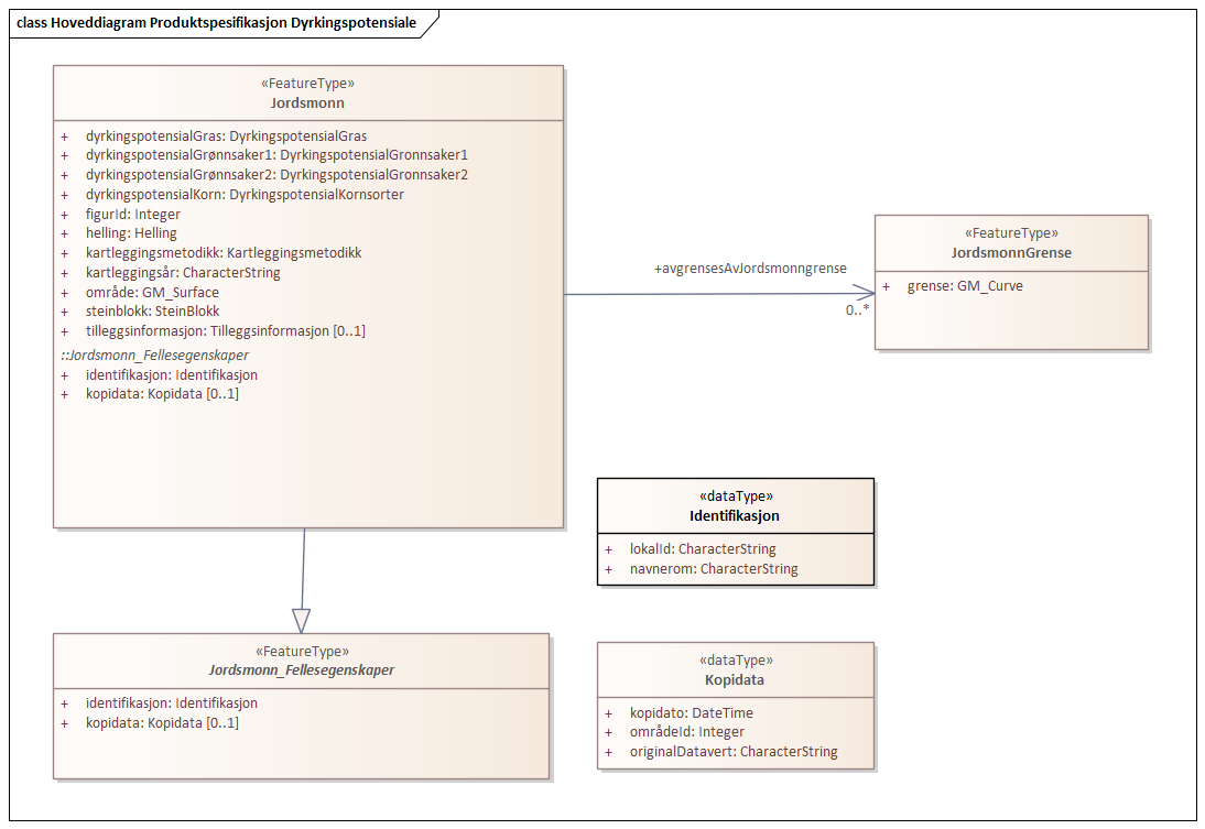 Hoveddiagram Produktspesifikasjon Dyrkingspotensial