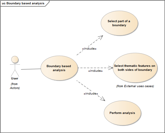 Boundary based analysis