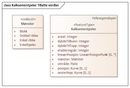 Kalksementpeler Tillatte verdier