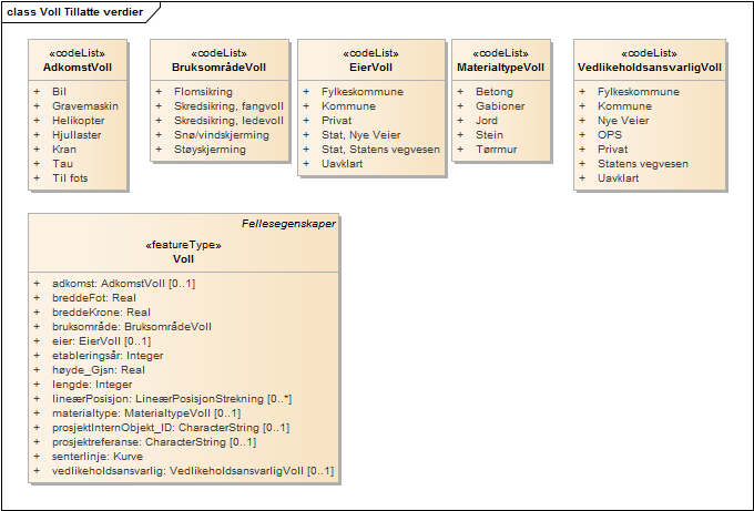 Voll Tillatte verdier