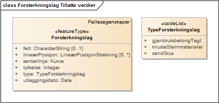 Forsterkningslag Tillatte verdier