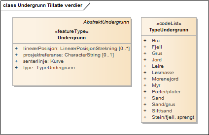 Undergrunn Tillatte verdier