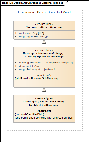 ElevationGridCoverage: External classes