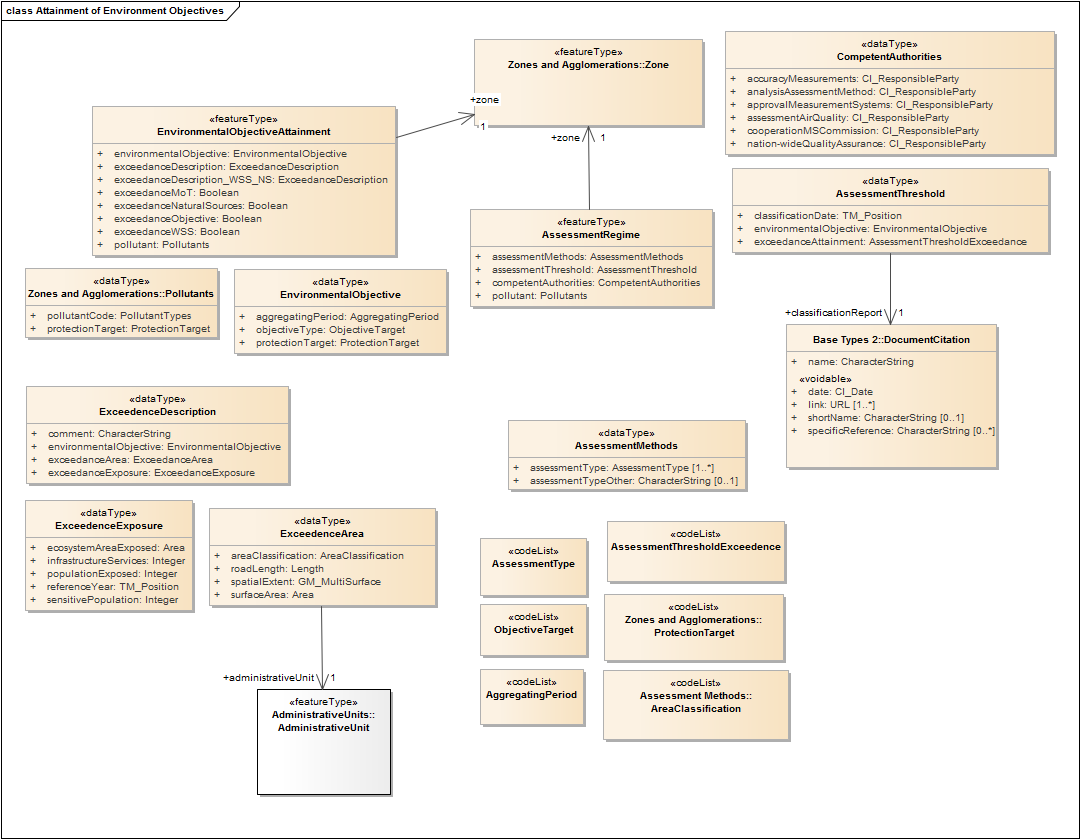 Attainment of Environment Objectives