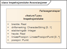 Inspeksjonsluke Assosiasjoner