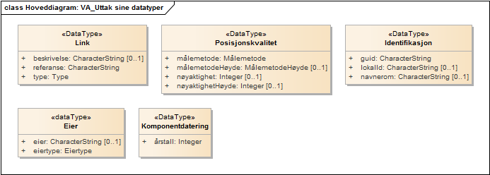 Hoveddiagram: VA_Uttak sine datatyper