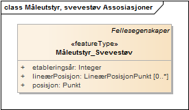 Måleutstyr, svevestøv Assosiasjoner