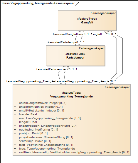 Vegoppmerking, tverrgående Assosiasjoner