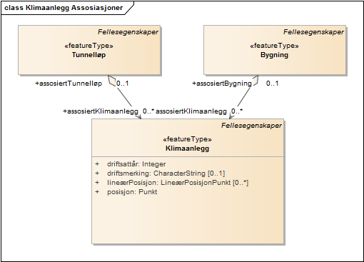 Klimaanlegg Assosiasjoner