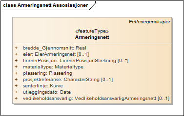 Armeringsnett Assosiasjoner