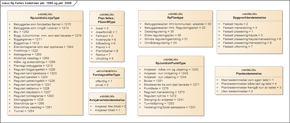 Rp Felles kodelister pbl. 1985 og pbl. 2008 