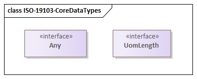 ISO-19103-CoreDataTypes