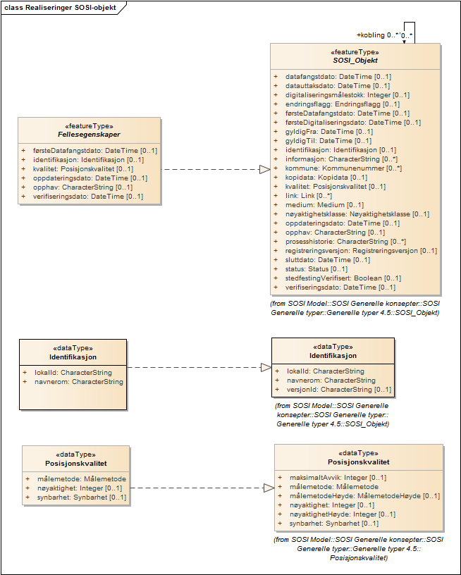 Realiseringer SOSI-objekt