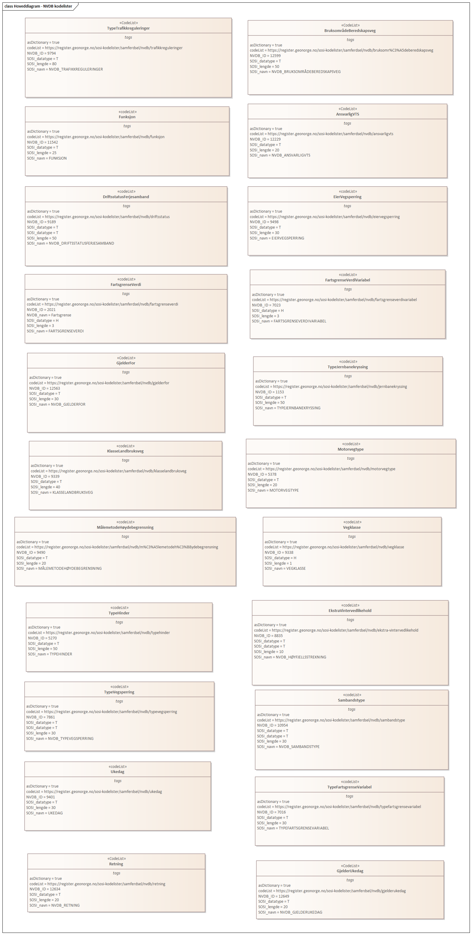 Hoveddiagram - NVDB kodelister