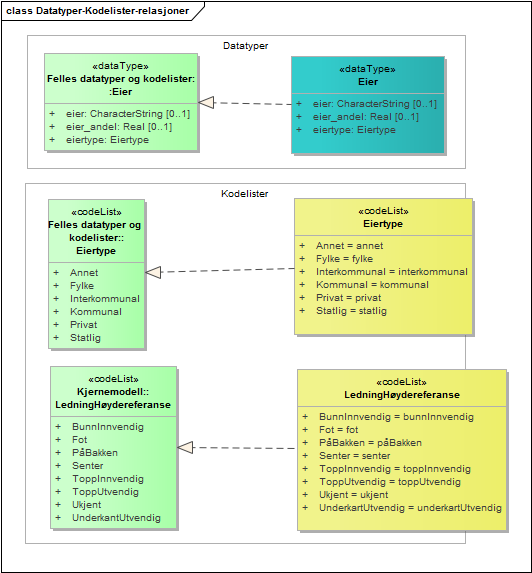 Datatyper-Kodelister-relasjoner