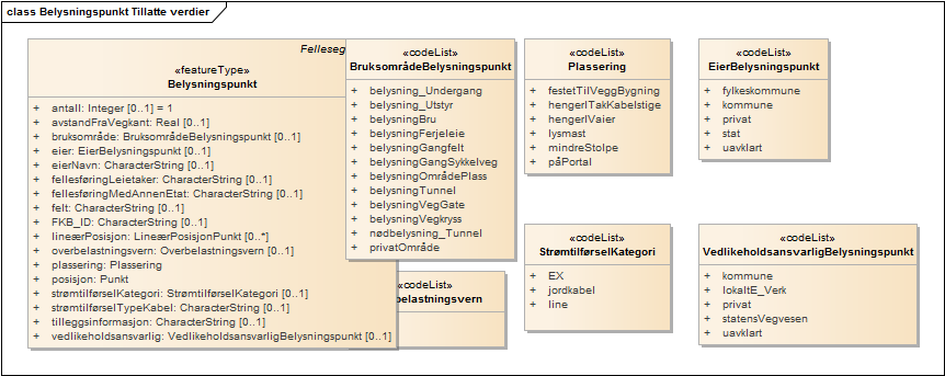 Belysningspunkt Tillatte verdier