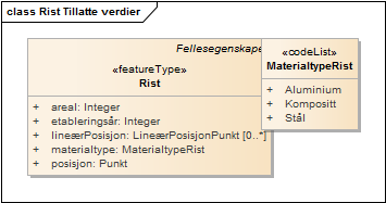 Rist Tillatte verdier