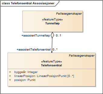 Telefonsentral Assosiasjoner