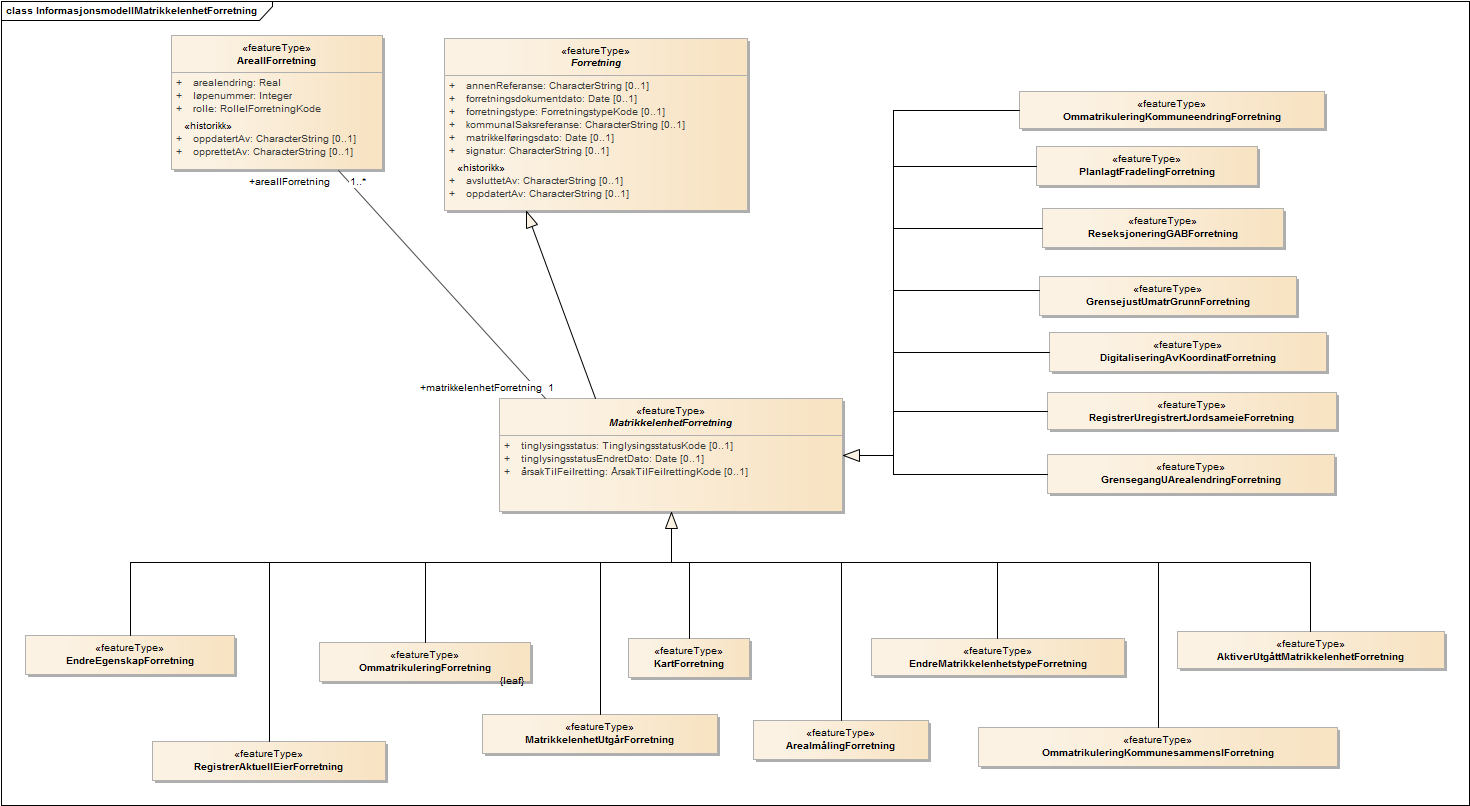 InformasjonsmodellMatrikkelenhetForretning