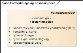 Forsterkningslag Assosiasjoner