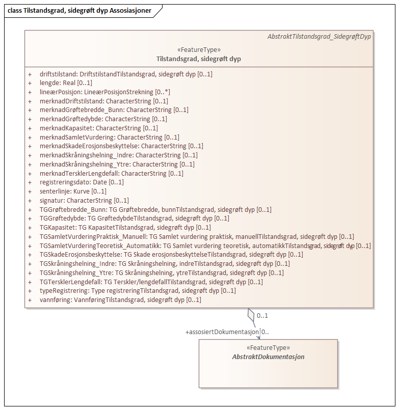 Tilstandsgrad, sidegrøft dyp Assosiasjoner